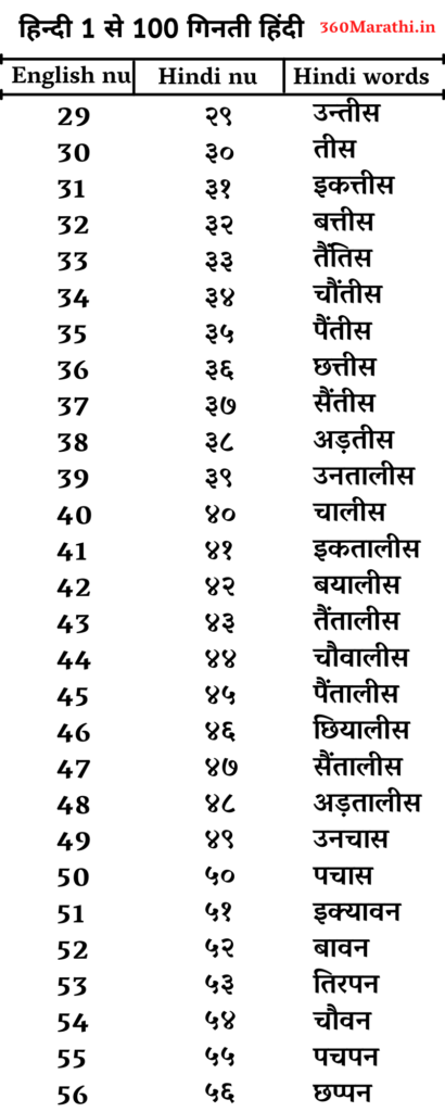 Hindi numbers in Hindi 30 to 56