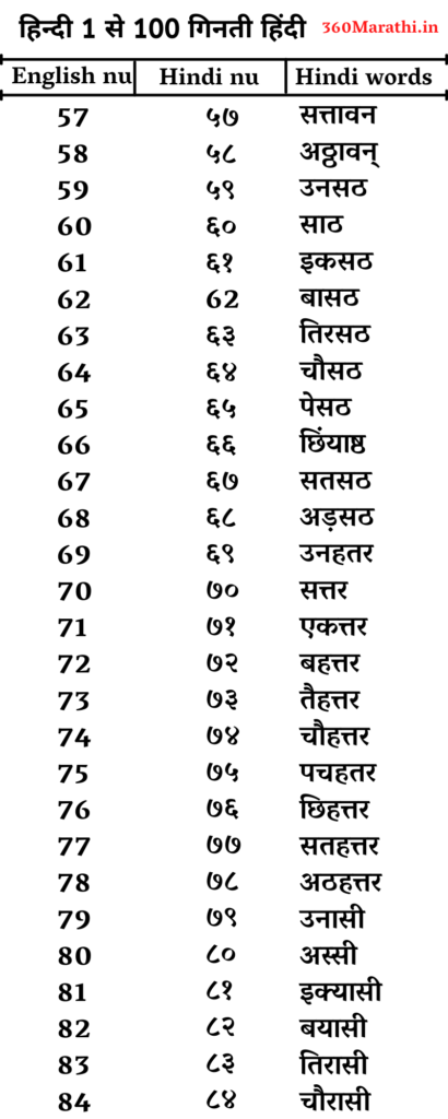 Hindi numbers in Hindi 57 to 84 
