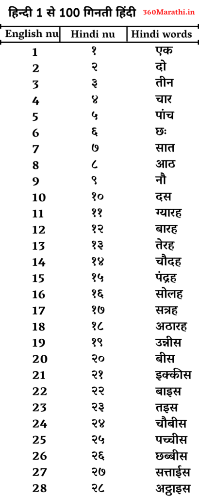 Hindi Ginti 1 to 30  in Words and numbers